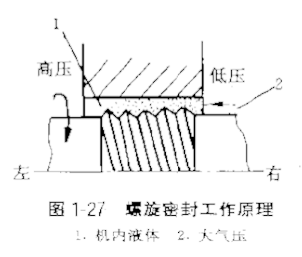 螺旋密封件工作原理2