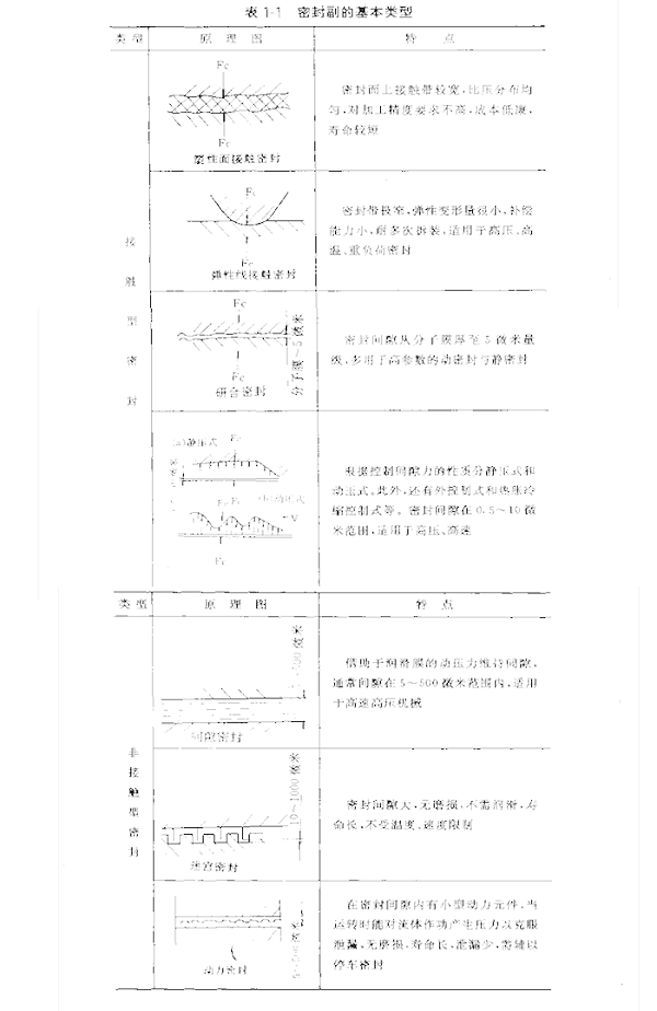 密封的基本类型分类3