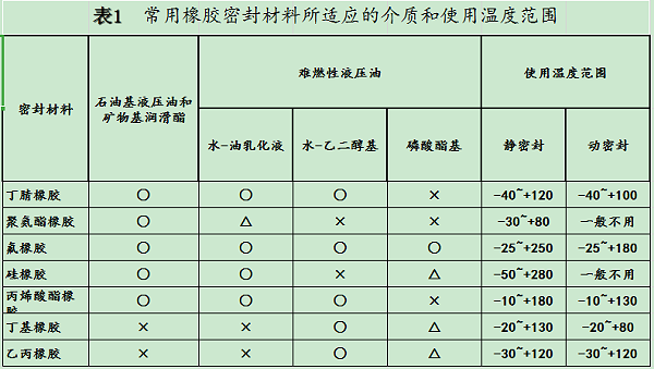 常用橡胶密封圈材料所适应的介质和使用温度范围