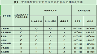 常用橡胶密封圈材料所适应的介质和使用温度范围