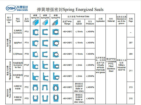 弹簧增强密封选型