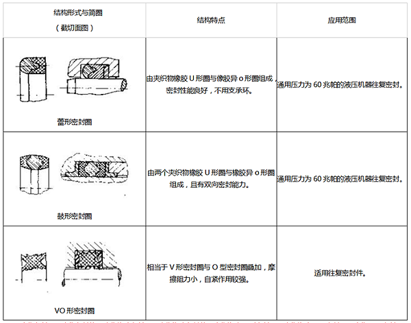 组合式橡胶密封圈结构3-蕾型密封圈鼓型密封圈