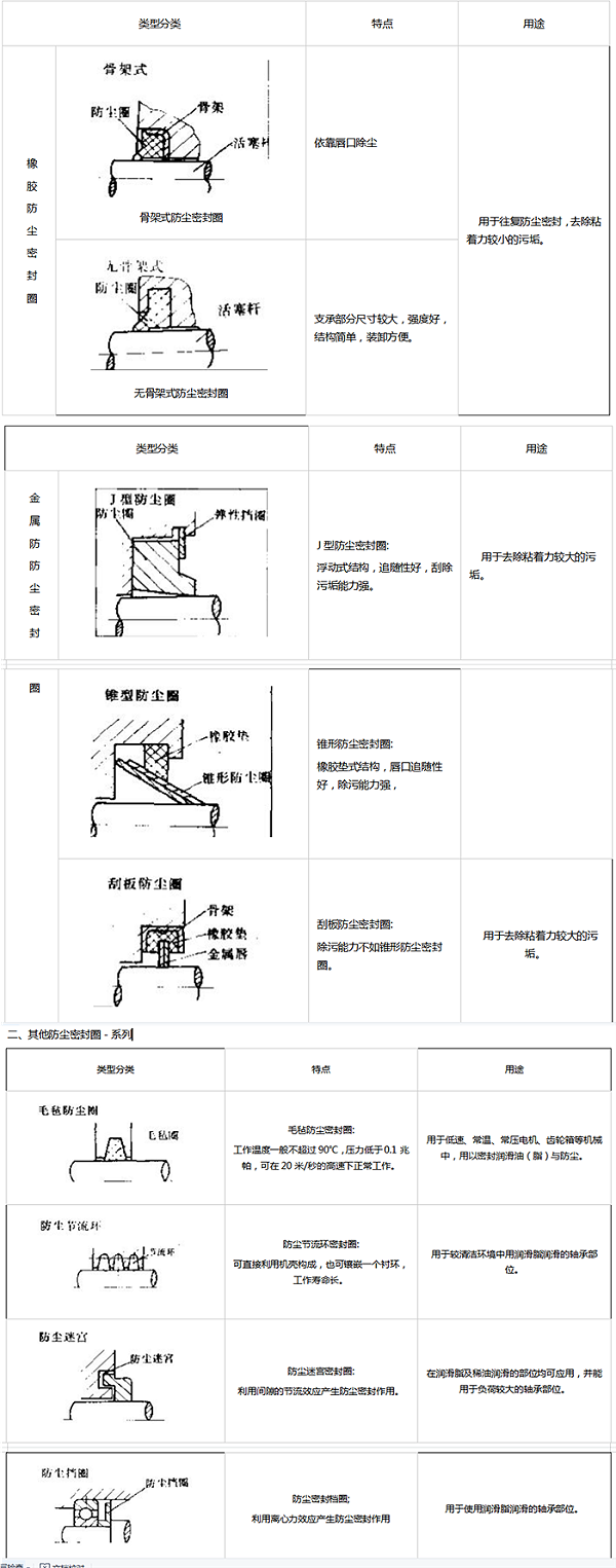 橡胶防尘密封圈截面图5