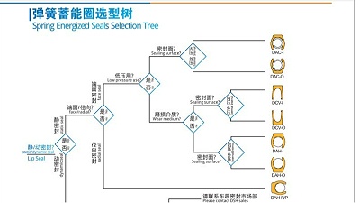 高低唇轴用泛塞封—变速箱上面的活塞往复密封解决方案