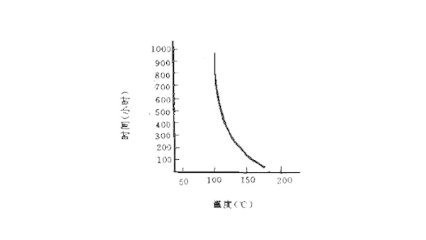 油封寿命与工作温度关系图5