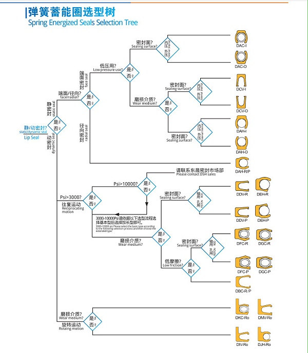 泛塞封唇型密封圈弹簧蓄能圈选型