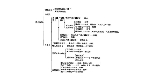 各种橡胶密封件材质的硫化方法流程图1