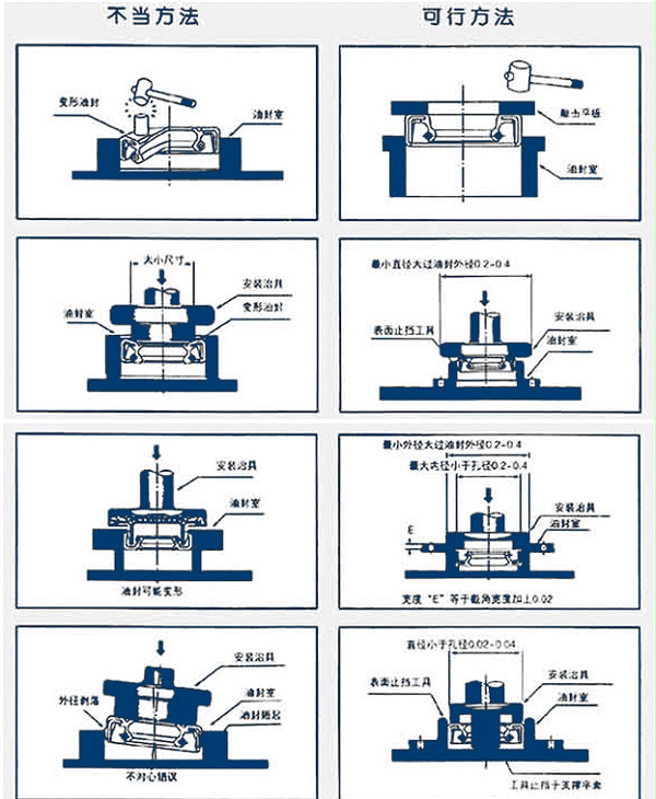 正确安装油封密封件的4个可行方法及4个不可行方法解剖截面图